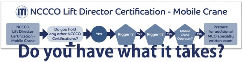 NCCCO Lift Director Flow Chart | ITI
